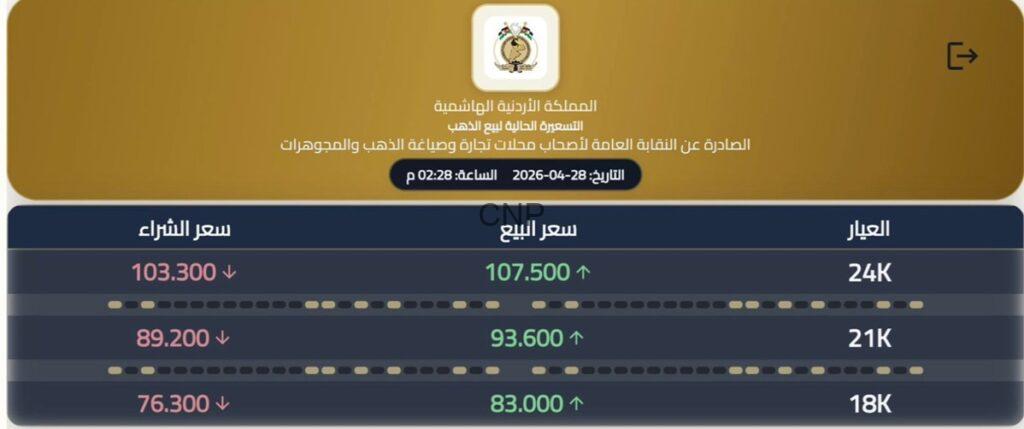 أسعار الذهب وانخفاض واضح في التسعيرة الثانية الثلاثاء
