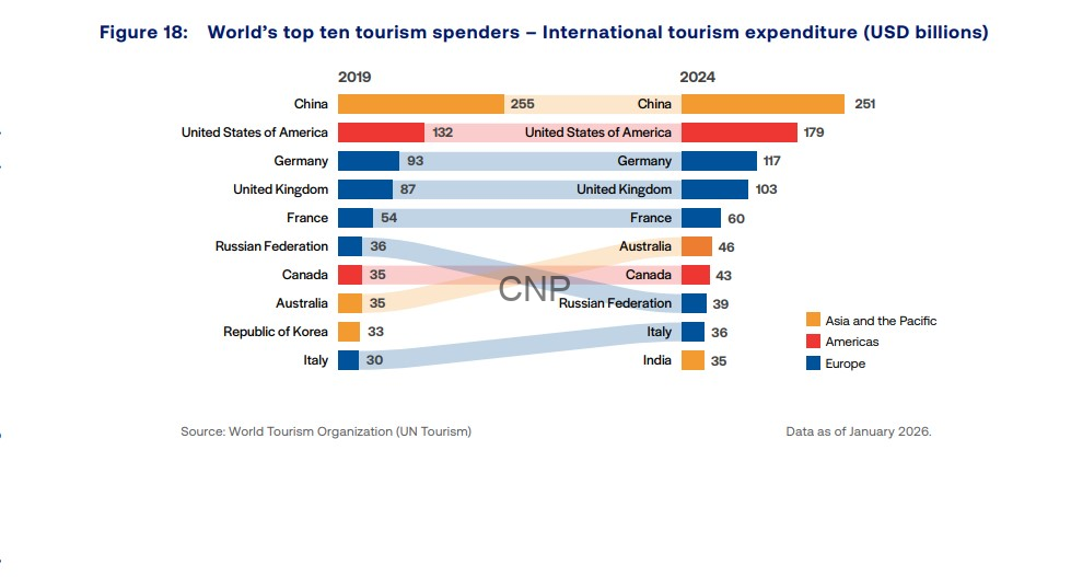 Figure 18 shows 2019 and 2024 international tourism expenditure (USD billions) for the world’s top ten spenders: China, United States, Germany, United Kingdom, France, Russian Federation, Canada, Australia, Republic of Korea, and Italy (color-coded by region).