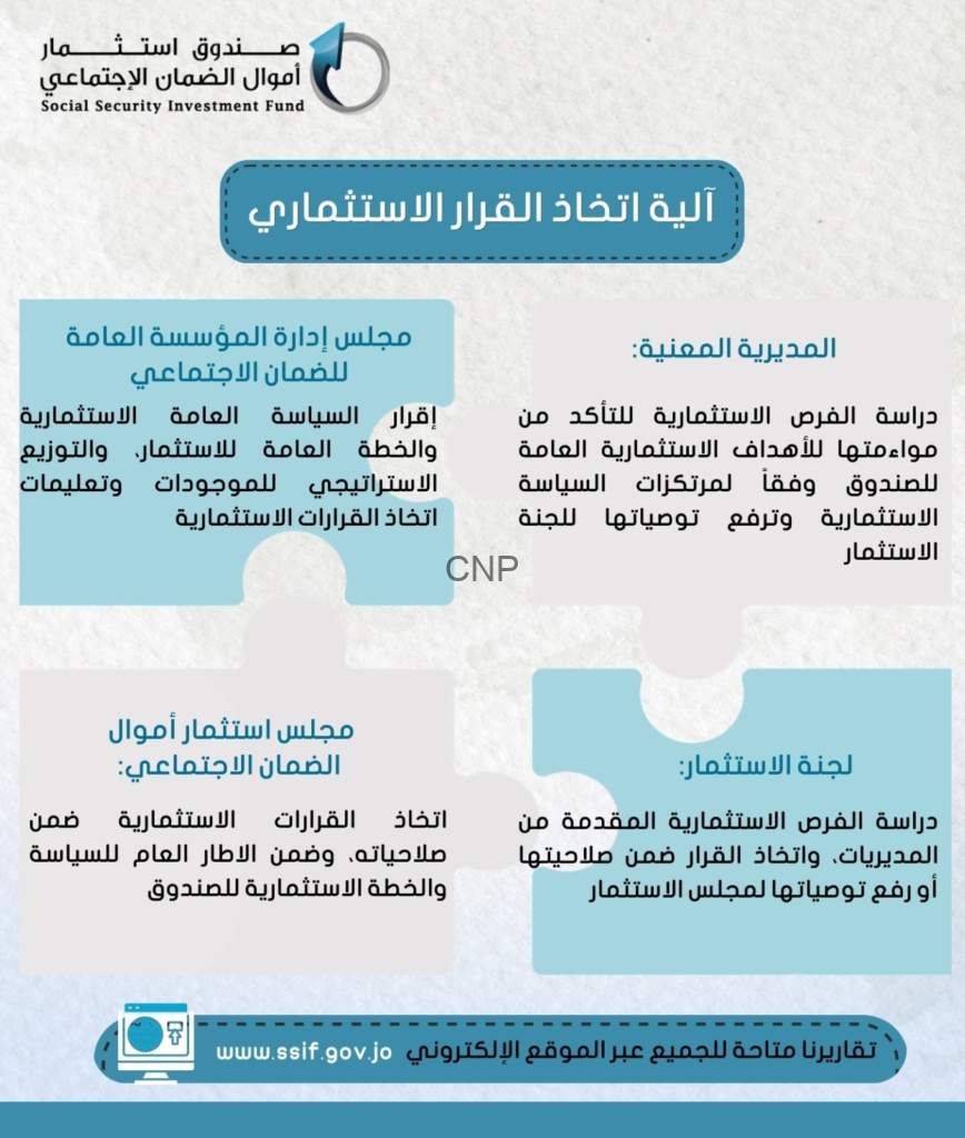 إنفوغرافيك باللغة العربية يشرح آلية اتخاذ القرار الاستثماري في صندوق أموال الضمان الاجتماعي، مع أقسام مدرِّية معنية ومجلس الاستثمار وموقعه الإلكتروني.