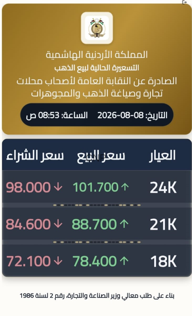 88.7 دينارا سعر الذهب “عيار 21” في السوق المحلية